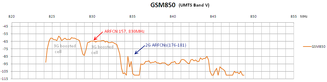 GSM850 UMTSV common band profile