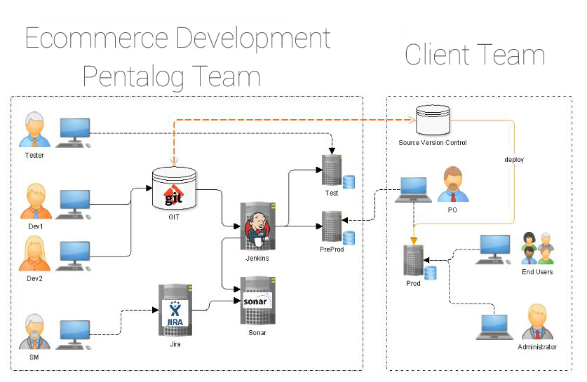 ecommerce-development-team
