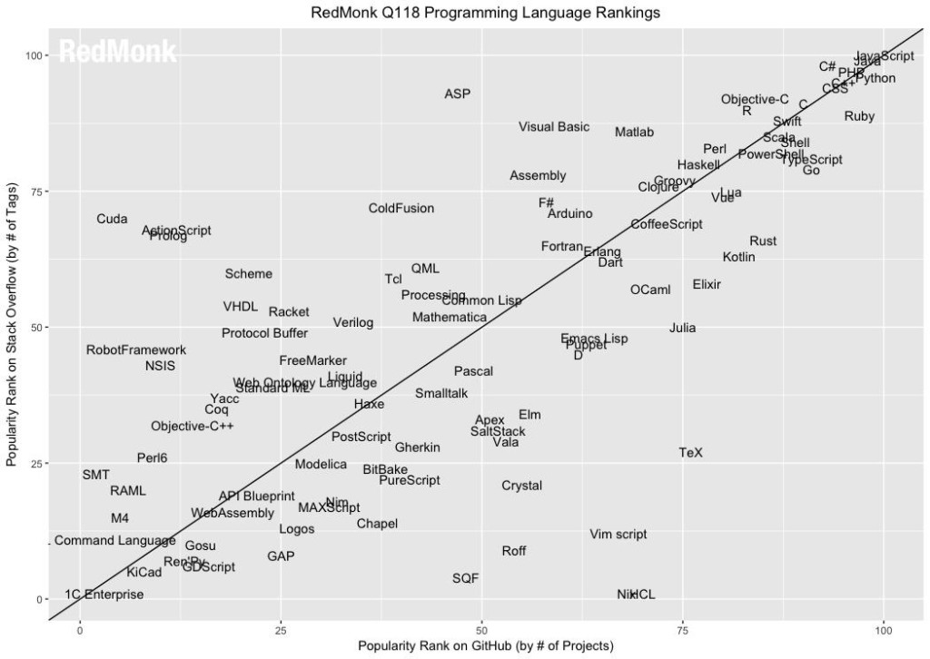 Programming-Language-Rankings