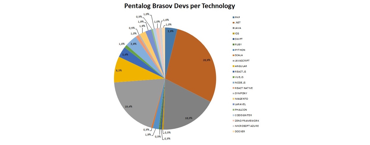 Pentalog Brasov devs per technology