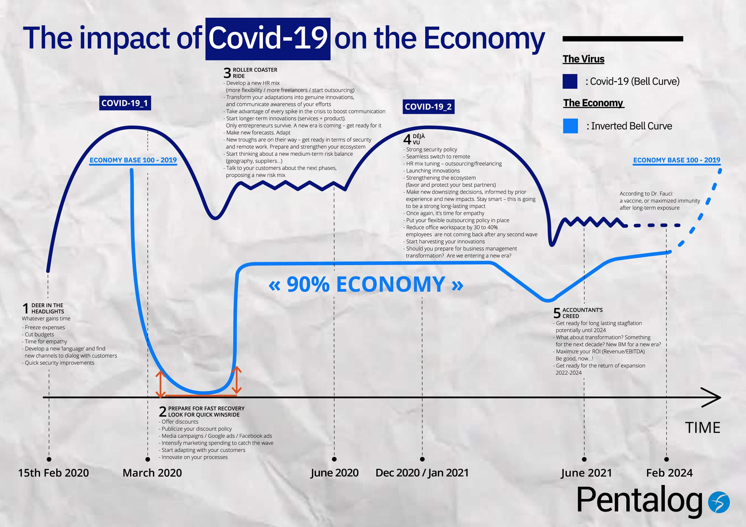 Economic analysis - Covid19