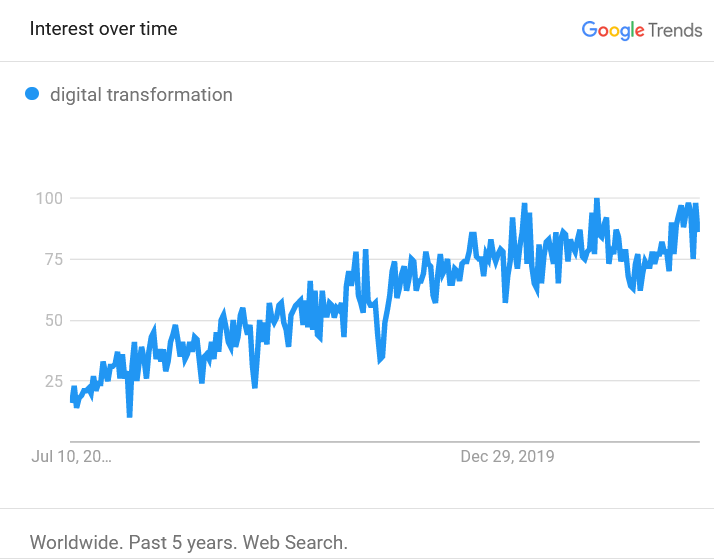 Digital transformation curve