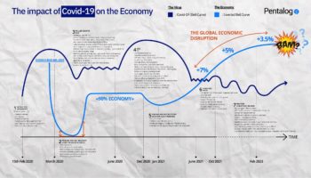 Covid evolution - economic impact