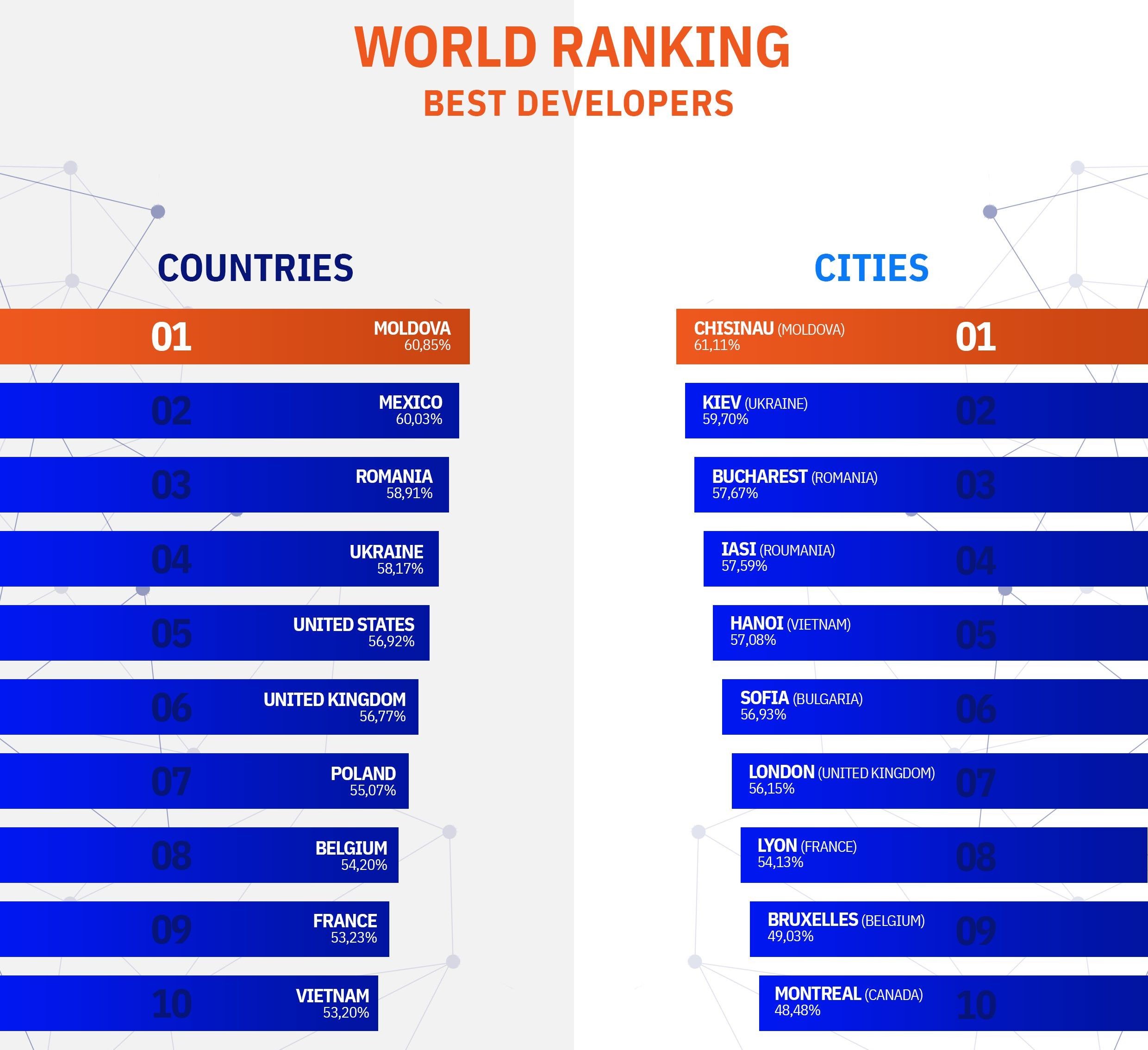 world ranking best developers