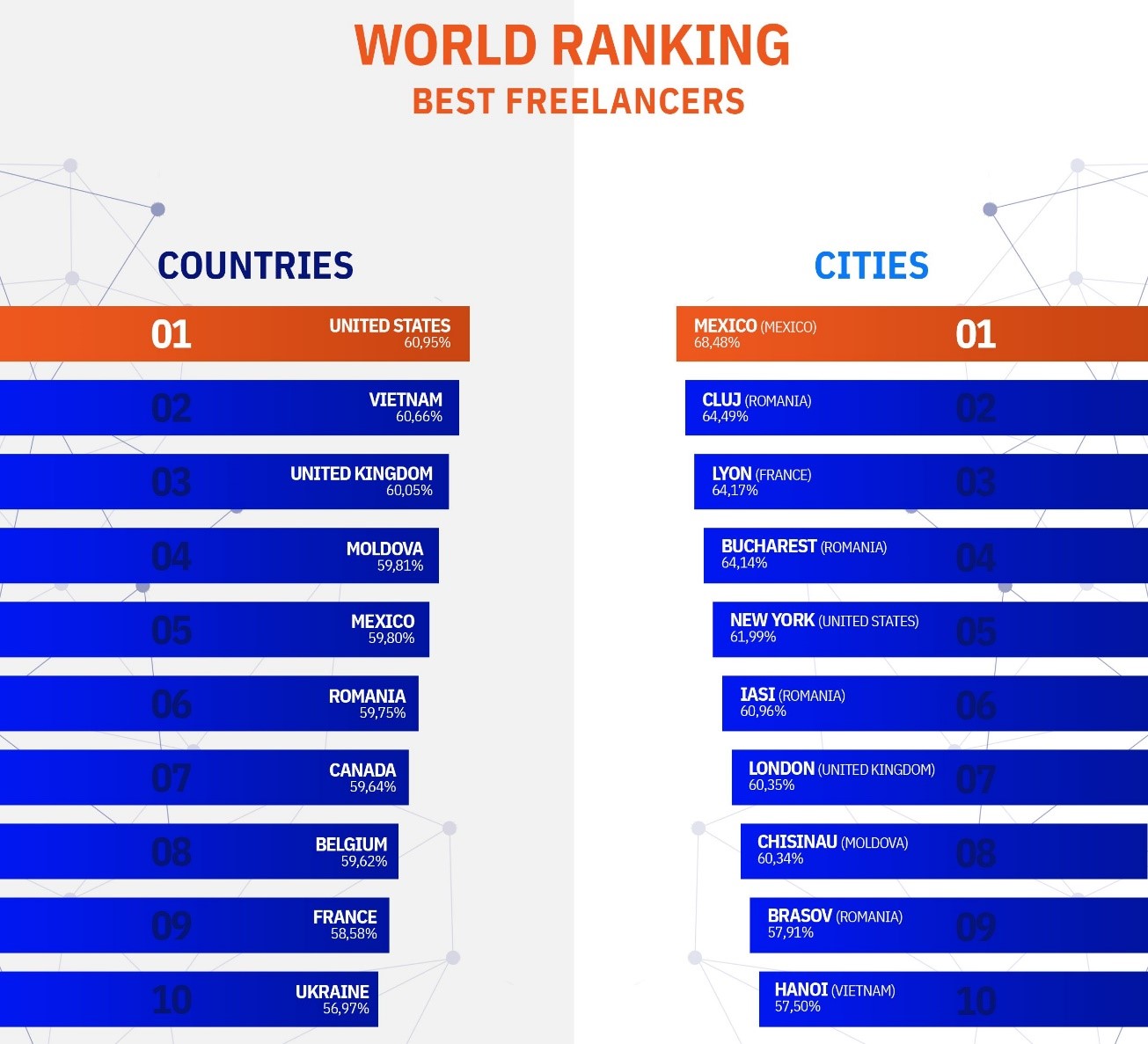 world ranking best freelancers