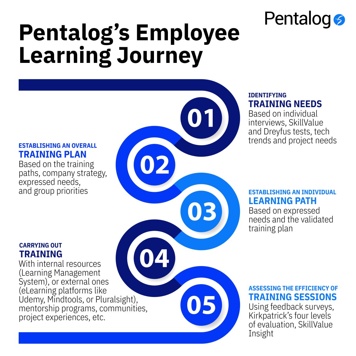 Employee Learning Journey