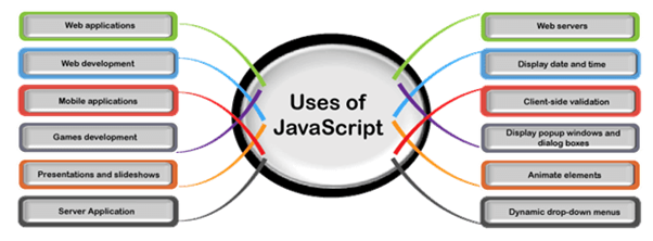 Uses of JavaScript