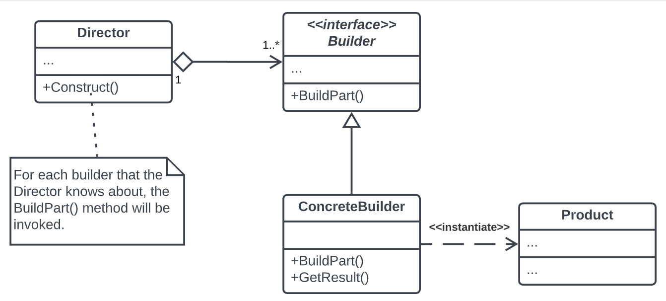 Builder Design Pattern UML diagram