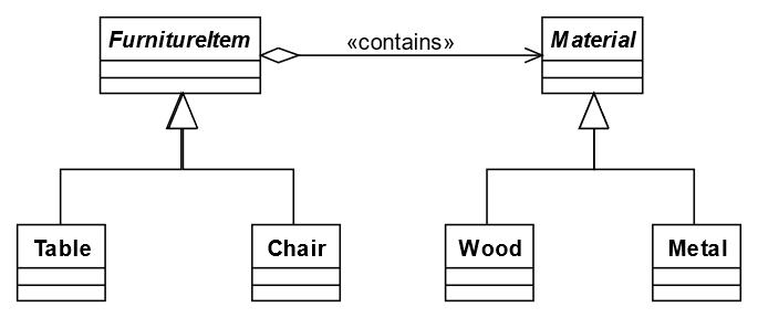 bridge design patterns - related hierarchies