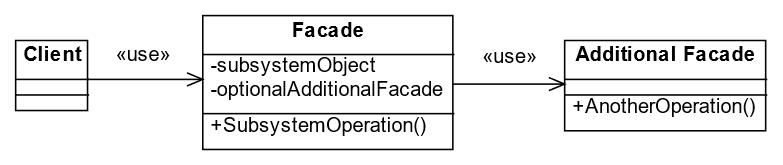 Facade Design Pattern Matrice 1