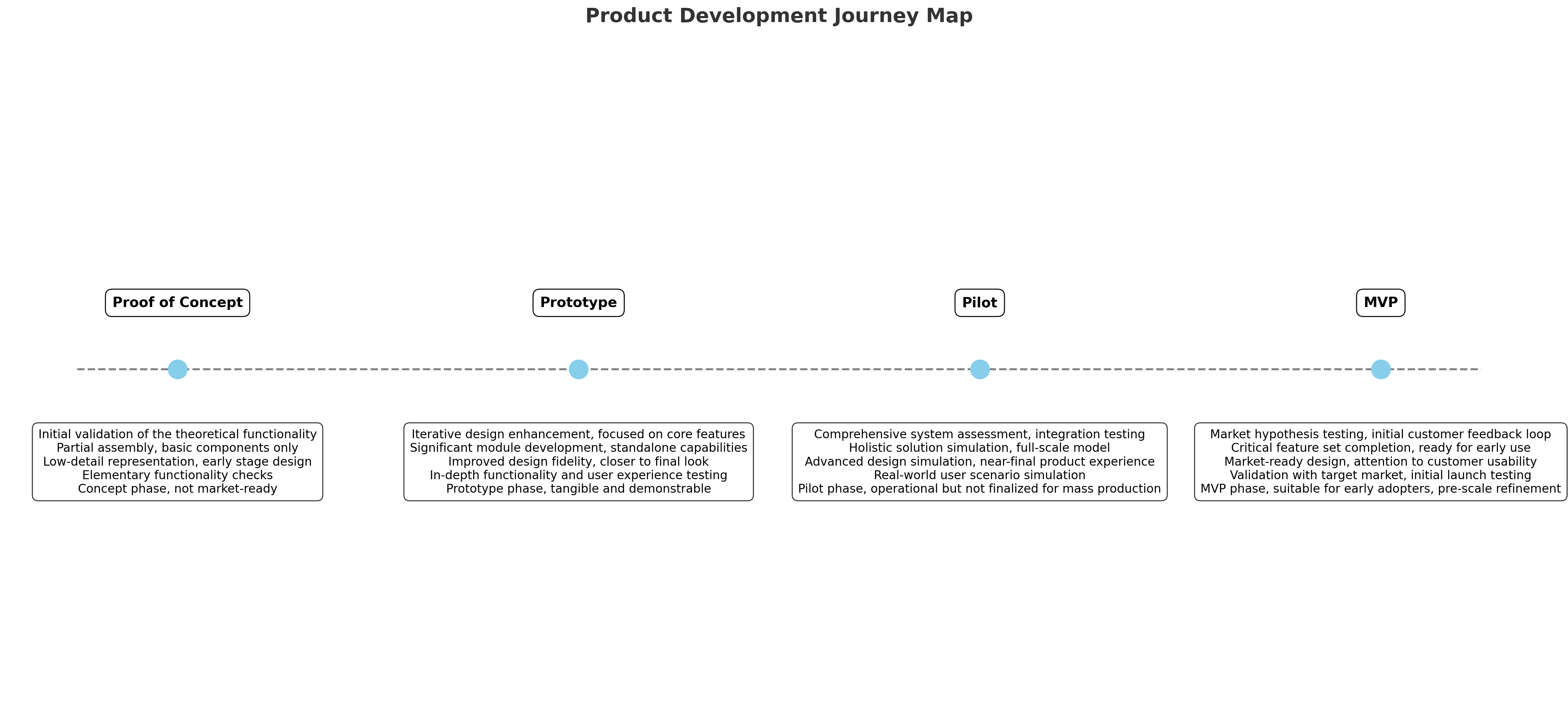 Product Development Journey Map